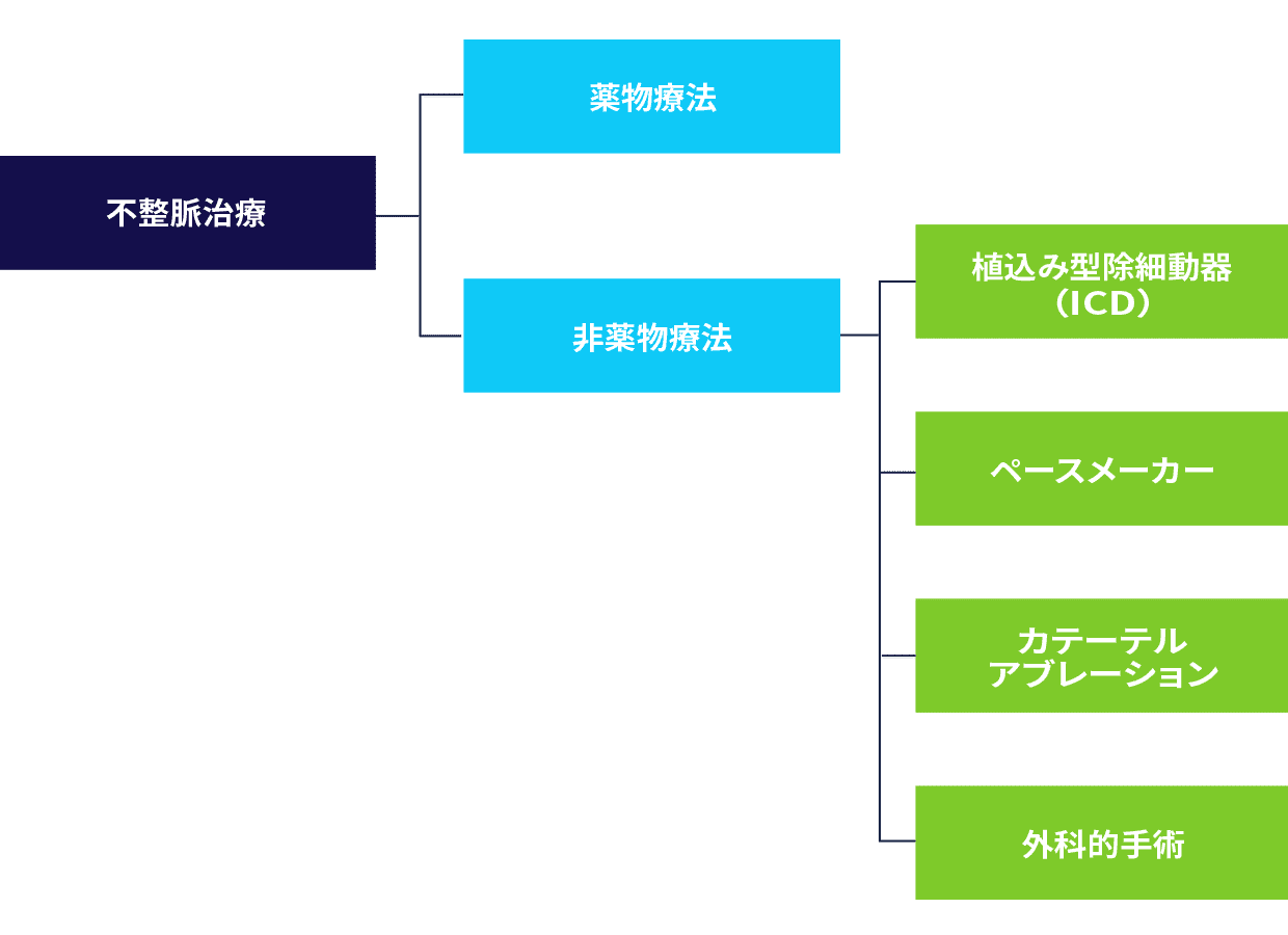 不整脈の治療