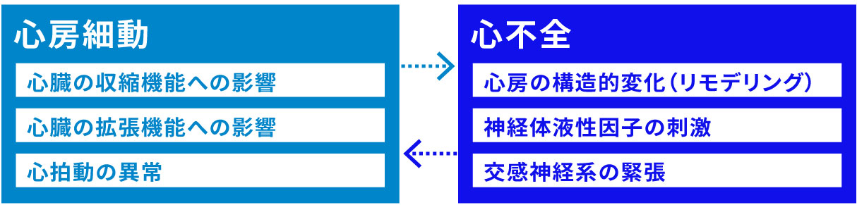 心房細動と心不全