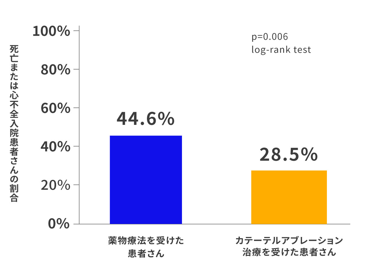 心房細動の治療が重症心不全の予後に及ぼす影響