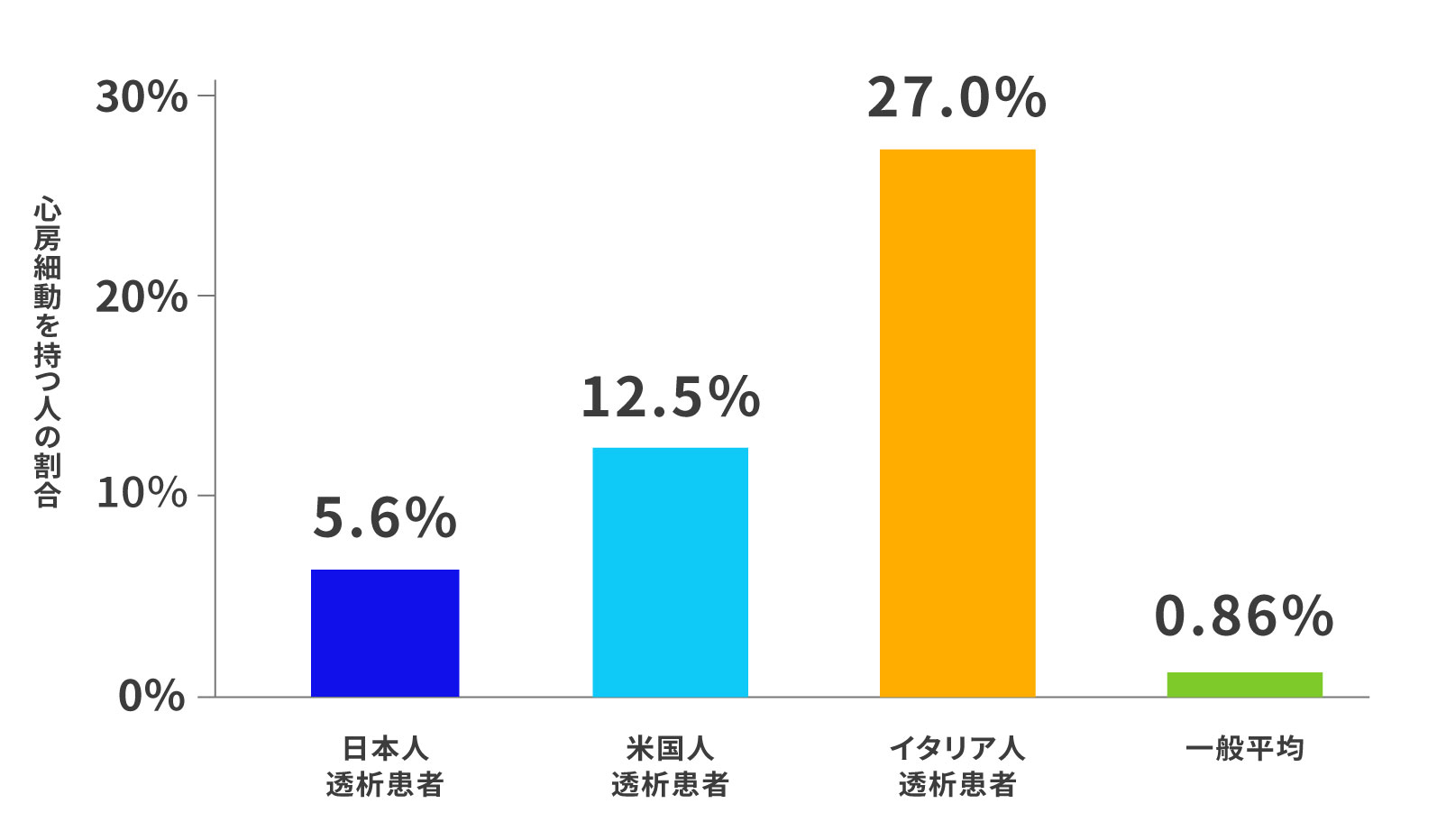 心房細動と透析