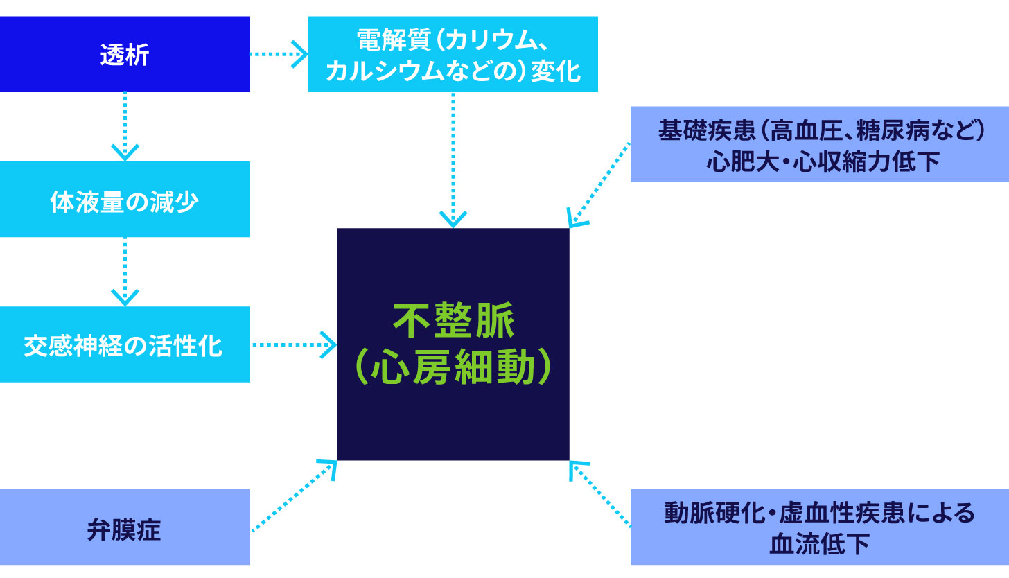 心房細動がなぜ起こりやすい？